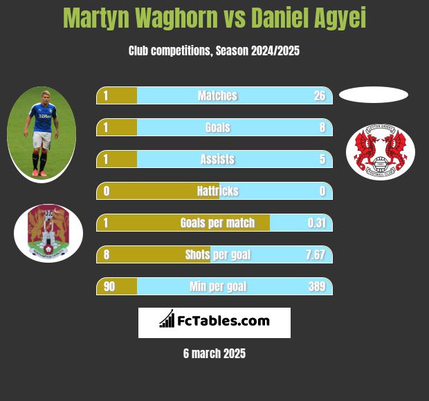 Martyn Waghorn vs Daniel Agyei h2h player stats