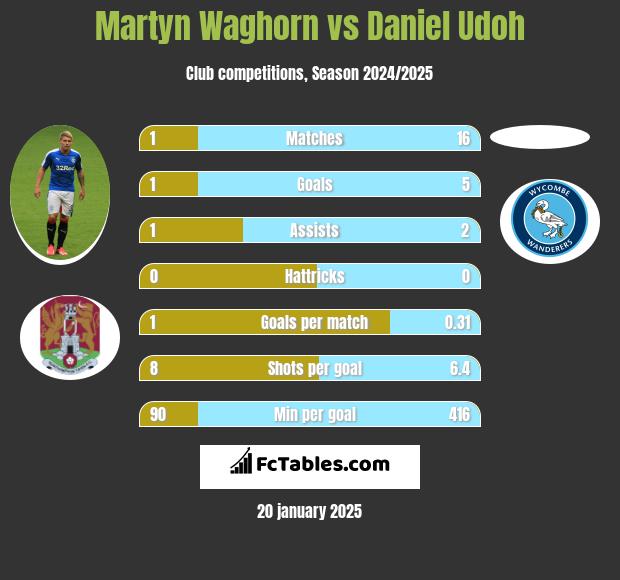 Martyn Waghorn vs Daniel Udoh h2h player stats