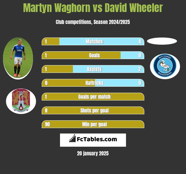 Martyn Waghorn vs David Wheeler h2h player stats