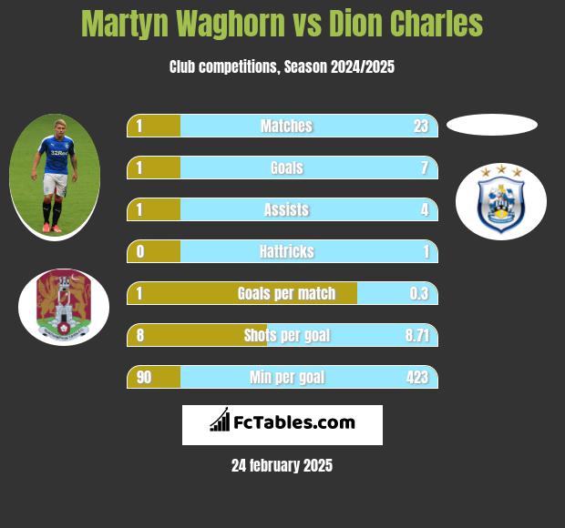 Martyn Waghorn vs Dion Charles h2h player stats