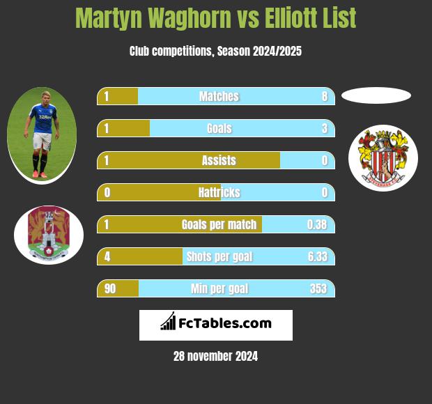 Martyn Waghorn vs Elliott List h2h player stats