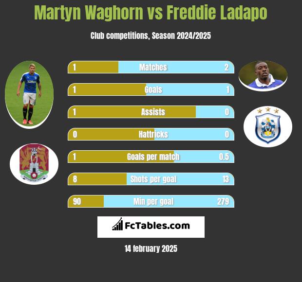 Martyn Waghorn vs Freddie Ladapo h2h player stats