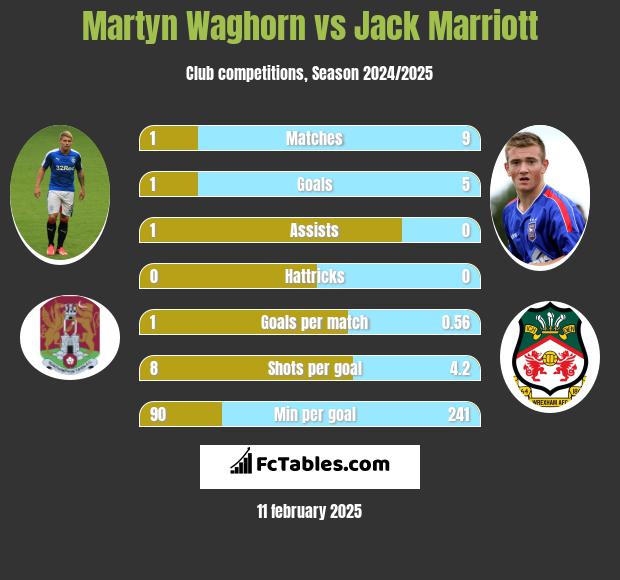 Martyn Waghorn vs Jack Marriott h2h player stats