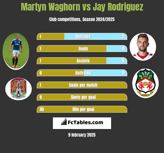 Martyn Waghorn vs Jay Rodriguez h2h player stats