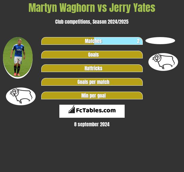 Martyn Waghorn vs Jerry Yates h2h player stats