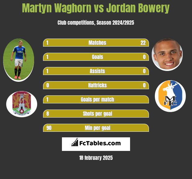 Martyn Waghorn vs Jordan Bowery h2h player stats