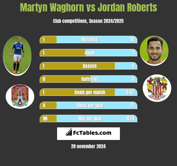 Martyn Waghorn vs Jordan Roberts h2h player stats