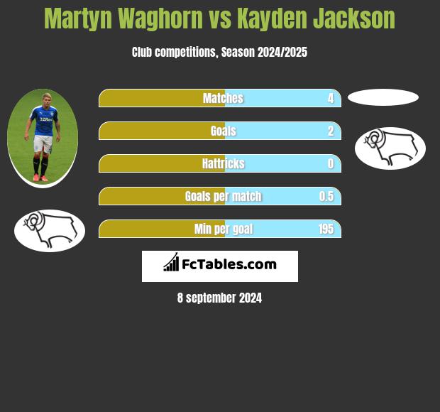 Martyn Waghorn vs Kayden Jackson h2h player stats