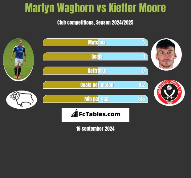 Martyn Waghorn vs Kieffer Moore h2h player stats