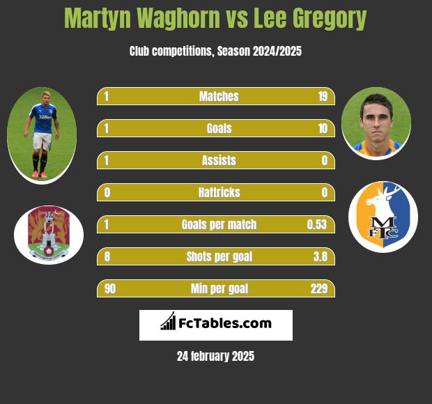 Martyn Waghorn vs Lee Gregory h2h player stats