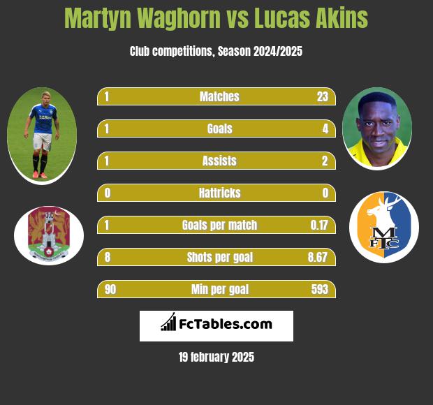 Martyn Waghorn vs Lucas Akins h2h player stats