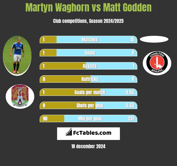 Martyn Waghorn vs Matt Godden h2h player stats