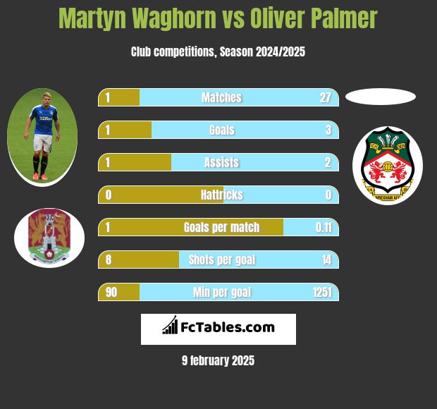 Martyn Waghorn vs Oliver Palmer h2h player stats