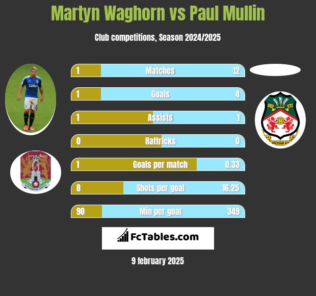 Martyn Waghorn vs Paul Mullin h2h player stats