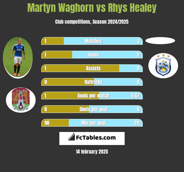 Martyn Waghorn vs Rhys Healey h2h player stats