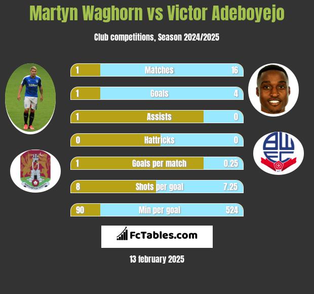 Martyn Waghorn vs Victor Adeboyejo h2h player stats