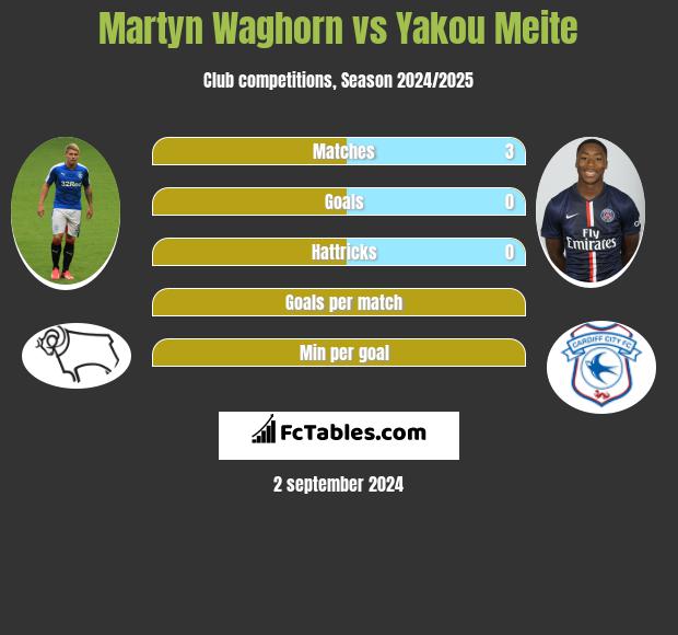 Martyn Waghorn vs Yakou Meite h2h player stats