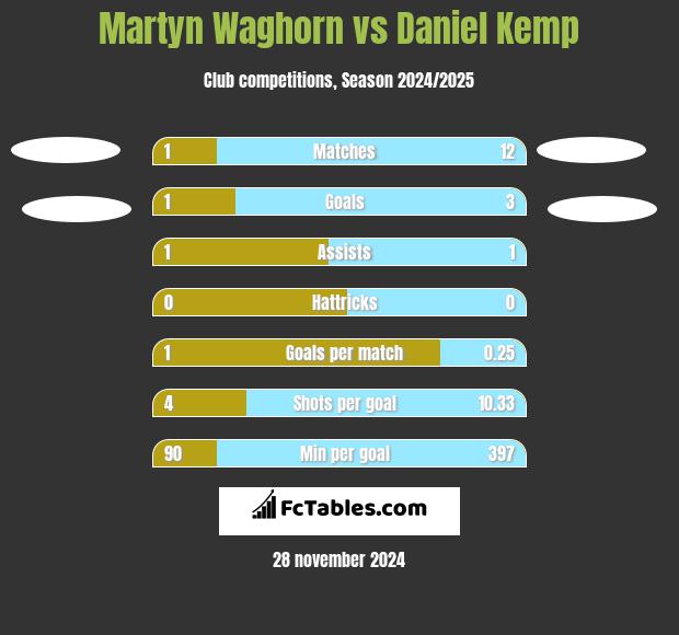 Martyn Waghorn vs Daniel Kemp h2h player stats