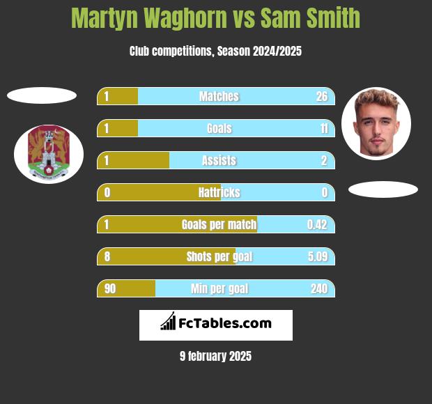 Martyn Waghorn vs Sam Smith h2h player stats