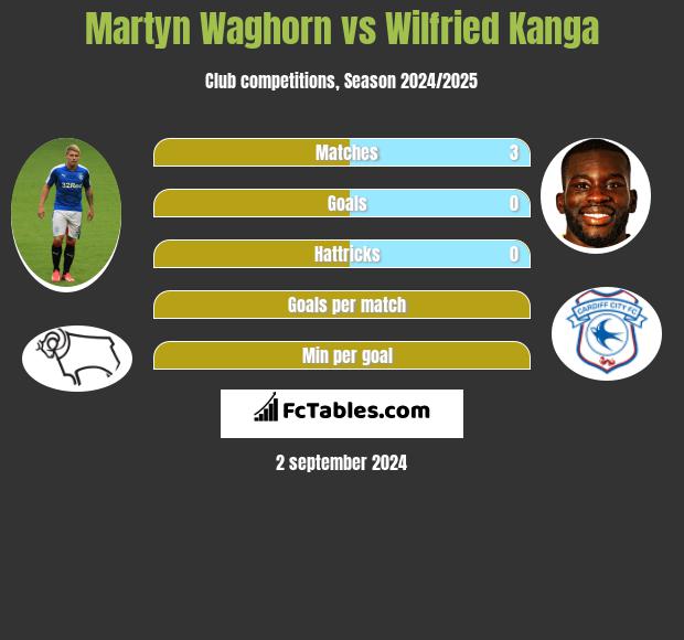 Martyn Waghorn vs Wilfried Kanga h2h player stats