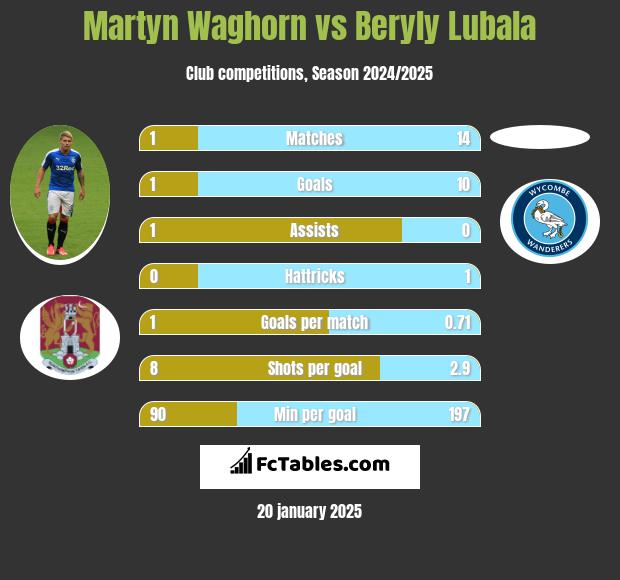 Martyn Waghorn vs Beryly Lubala h2h player stats