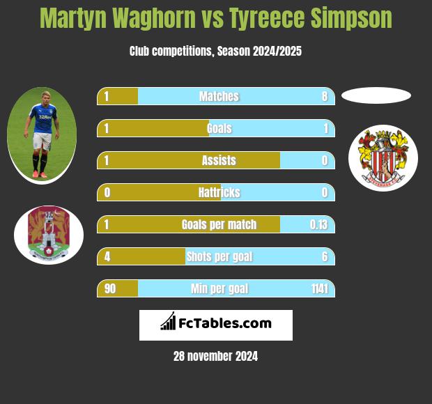 Martyn Waghorn vs Tyreece Simpson h2h player stats