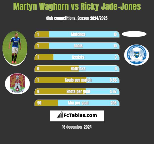 Martyn Waghorn vs Ricky Jade-Jones h2h player stats