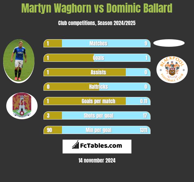 Martyn Waghorn vs Dominic Ballard h2h player stats