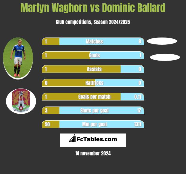 Martyn Waghorn vs Dominic Ballard h2h player stats