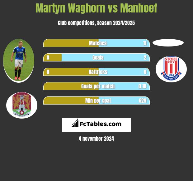 Martyn Waghorn vs Manhoef h2h player stats