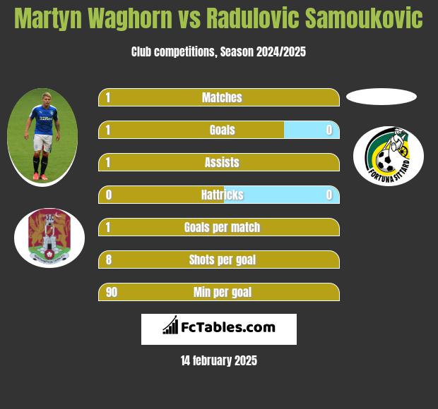 Martyn Waghorn vs Radulovic Samoukovic h2h player stats