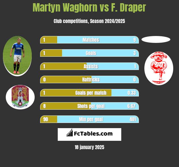 Martyn Waghorn vs F. Draper h2h player stats