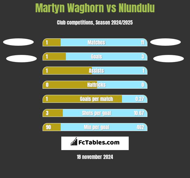 Martyn Waghorn vs Nlundulu h2h player stats