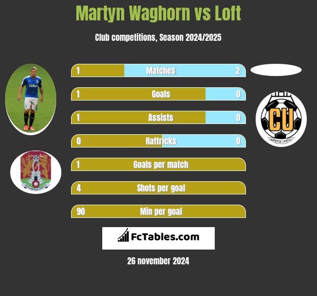 Martyn Waghorn vs Loft h2h player stats