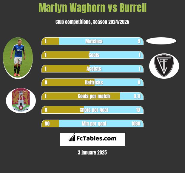 Martyn Waghorn vs Burrell h2h player stats