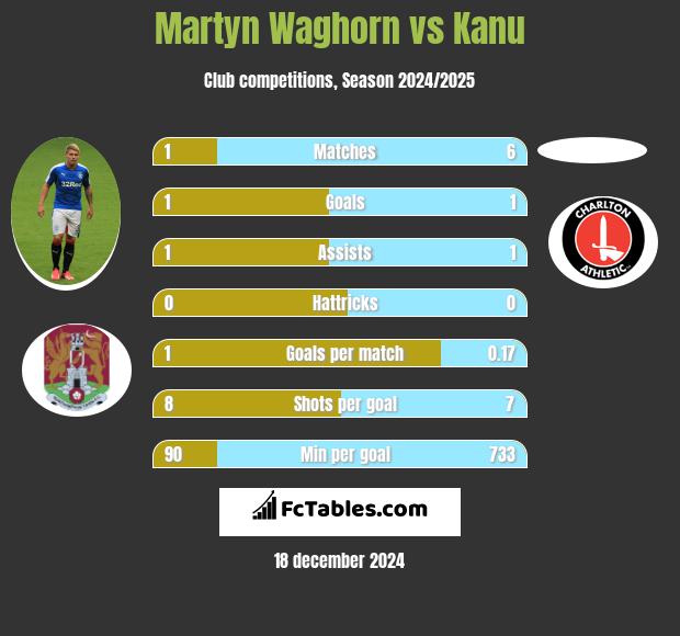 Martyn Waghorn vs Kanu h2h player stats