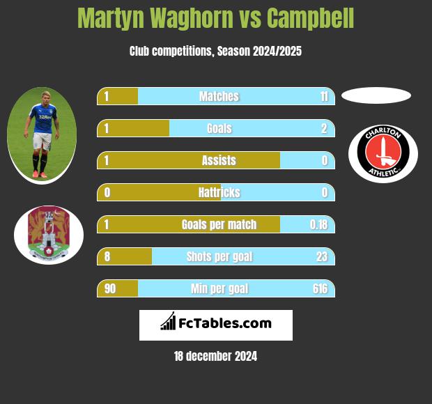 Martyn Waghorn vs Campbell h2h player stats