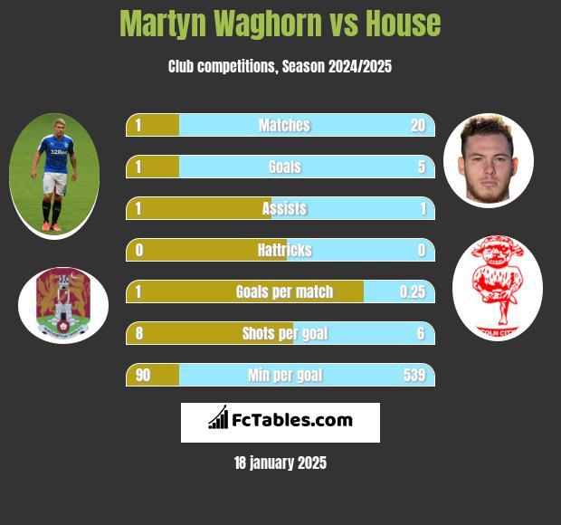 Martyn Waghorn vs House h2h player stats