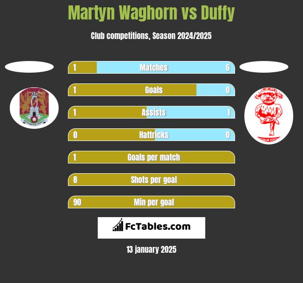 Martyn Waghorn vs Duffy h2h player stats