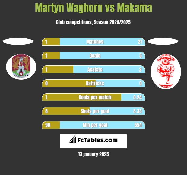 Martyn Waghorn vs Makama h2h player stats