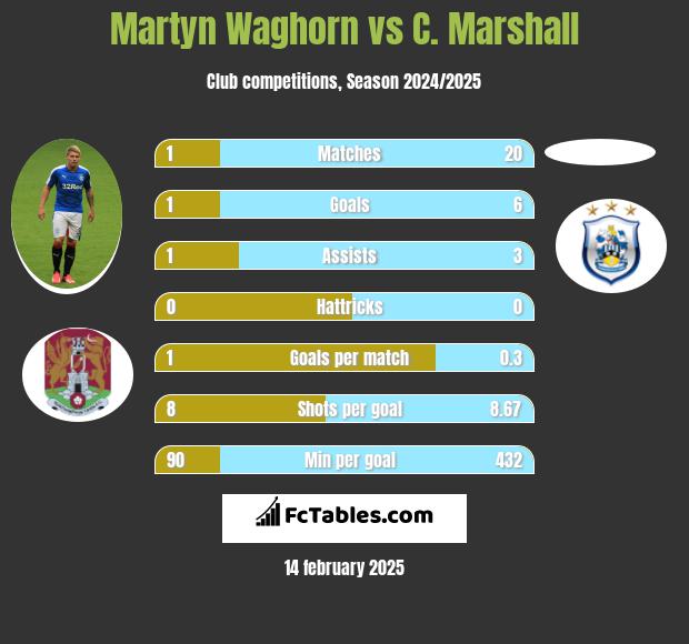 Martyn Waghorn vs C. Marshall h2h player stats