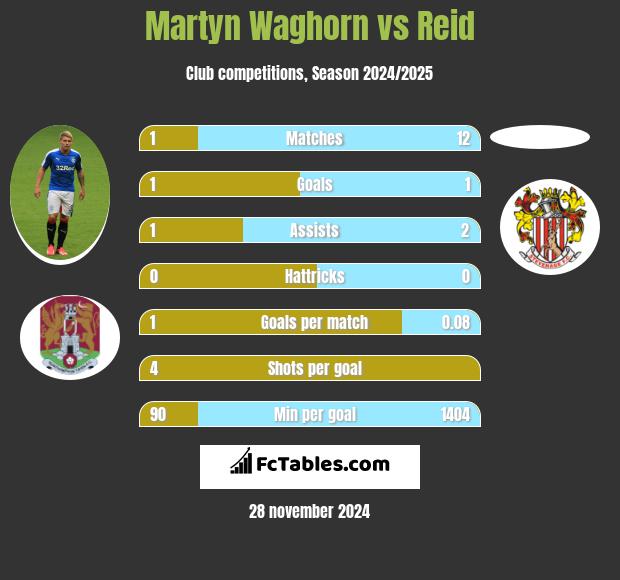 Martyn Waghorn vs Reid h2h player stats