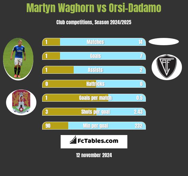 Martyn Waghorn vs Orsi-Dadamo h2h player stats