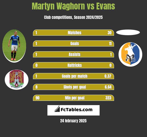 Martyn Waghorn vs Evans h2h player stats