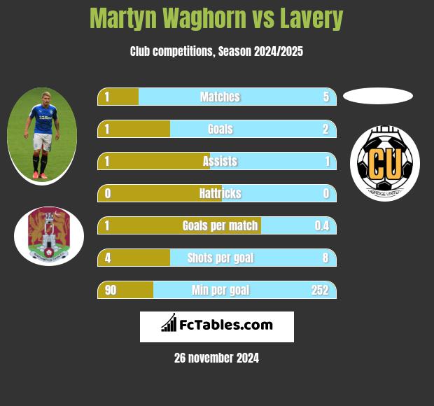 Martyn Waghorn vs Lavery h2h player stats