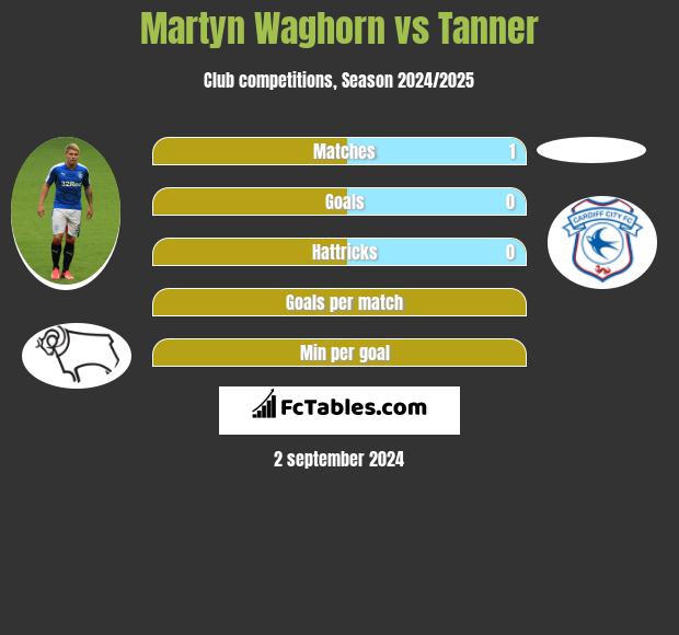 Martyn Waghorn vs Tanner h2h player stats