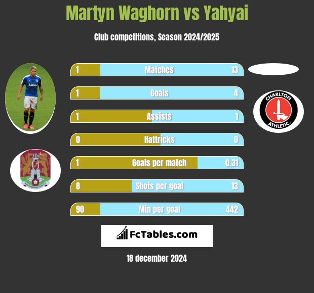 Martyn Waghorn vs Yahyai h2h player stats