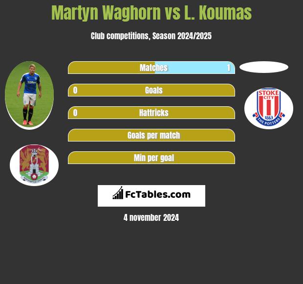 Martyn Waghorn vs L. Koumas h2h player stats