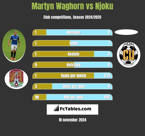 Martyn Waghorn vs Njoku h2h player stats