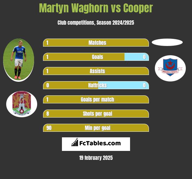 Martyn Waghorn vs Cooper h2h player stats